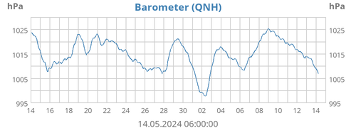 Barometer (QNH)